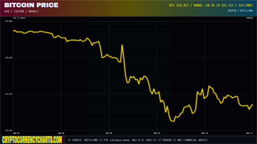 Bitcoin price chart, November 6-11, 2022, the week of the FTX collapse