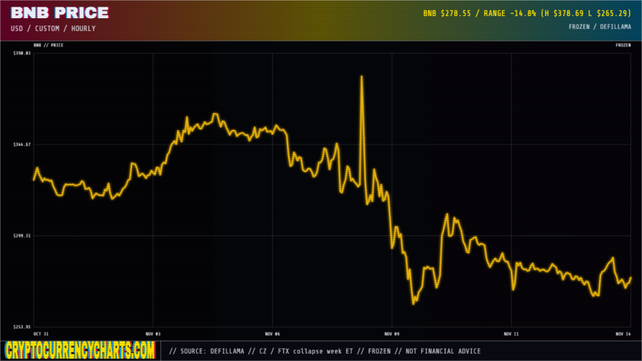 BNB price chart, November 1-15, 2022, the week Binance triggered and absorbed the fallout from the FTX collapse