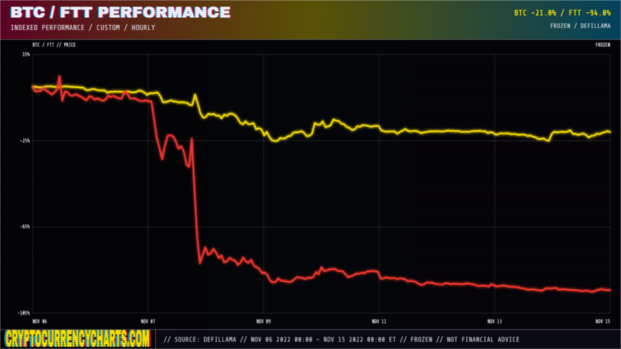 Bitcoin and FTX Token (FTT) indexed percentage-performance chart, November 6-15, 2022, the week of the FTX collapse
